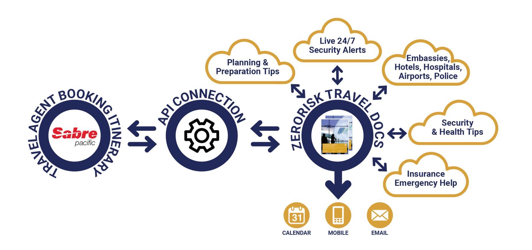 TRAVEL SAFETY TECHNOLOGY